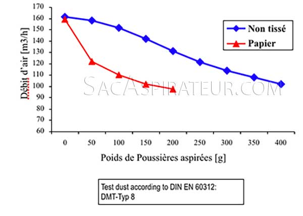 efficacité d'aspiration des sacs aspirateurs